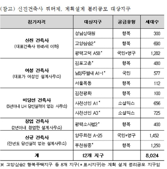 신진 건축사 쿼터제 주요 내용<LH 제공>